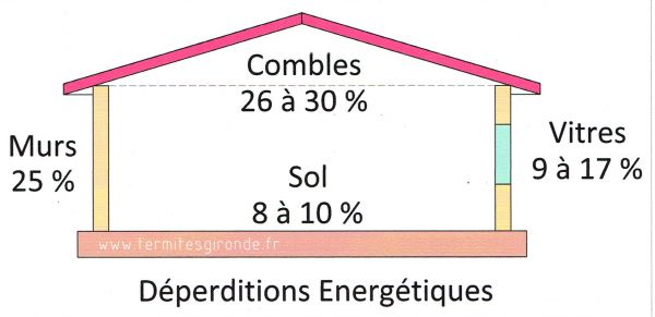 Déperditions dans une habitation bassin d'Arcachon